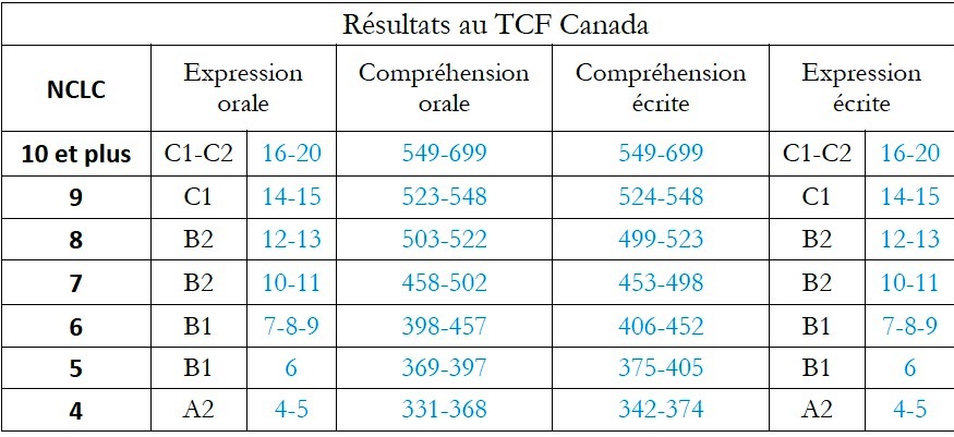 résultats TCF Canada